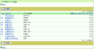 ブログ別のアクセス統計