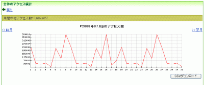 全体のアクセス統計