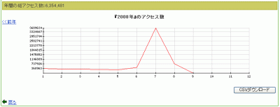 全体のアクセス統計