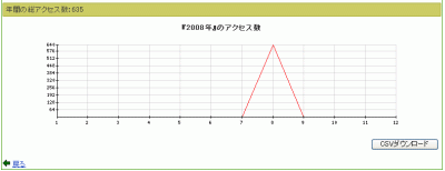 ブログ別のアクセス統計