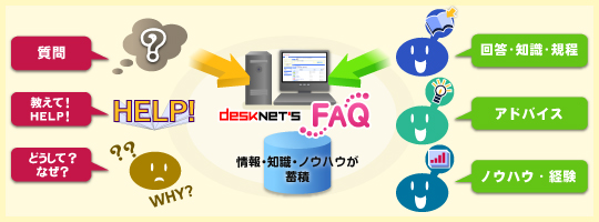 desknet's FAQには、情報・知識・ノウハウが蓄積